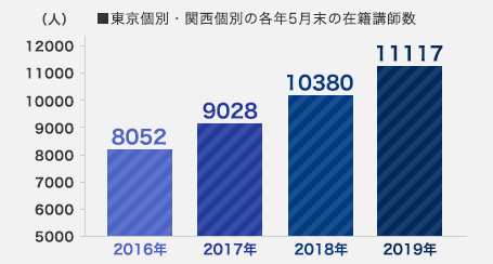 2016年8052人、2017年9060人、2018年10380人、2019年11117人 東京個別・関西個別の各年5月末の在籍講師数